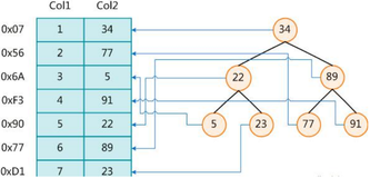 【MySQL】（十三）浅谈 MySQL 索引优化分析1