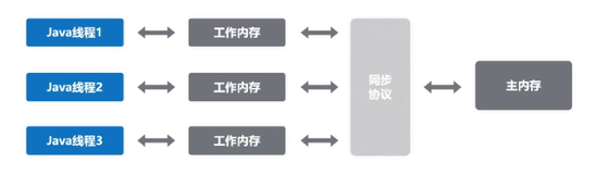 线程安全之可见性