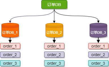 分库分表