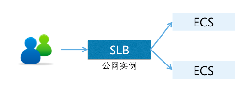 SLB 负载均衡实践