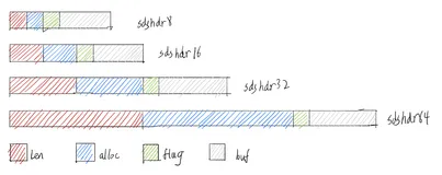 Redis源码剖析之SDS(Simple Dynamic String)