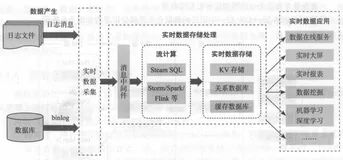 《离线和实时大数据开发实战》（二）大数据平台架构 & 技术概览2