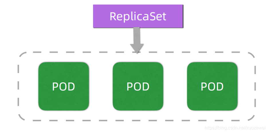 ReplicaSet ReplicaSet