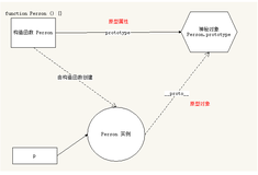 一篇文章带你搞懂JavaScript原型对象