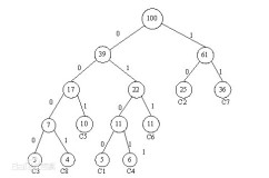 哈夫曼树与哈夫曼编码