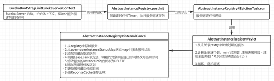 十二.SpringCloud源码剖析-Eureka Server服务剔除