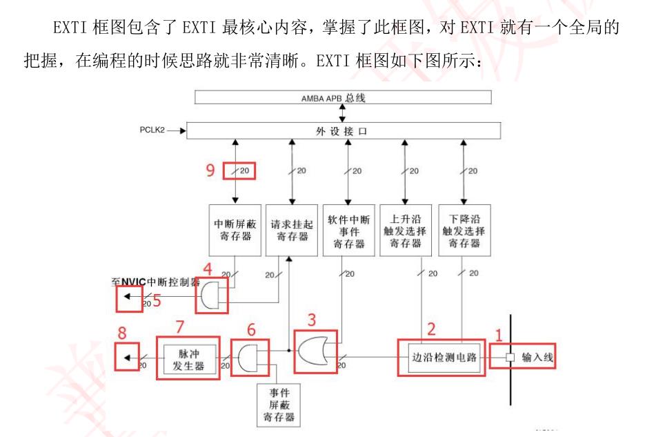 STM32 EXIT框架图