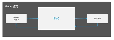 Flutter BLoC 异步通信、BlocBuilder的基本使用、BlocProvider的初探