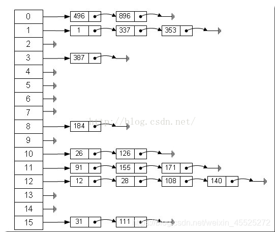 数据结构——哈希表（散列）原理与代码应用
