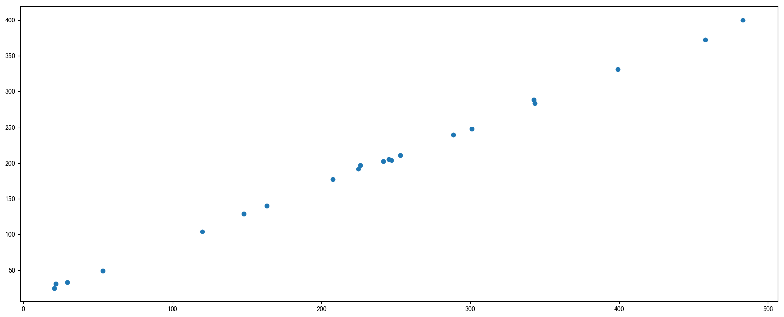 Matplotlib常见绘图绘制（折线图、散点图、柱状图、直方图、饼图）