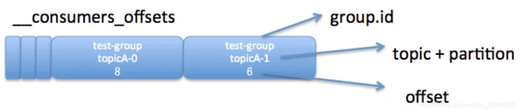 【kafka原理】 消费者偏移量__consumer_offsets_相关解析