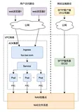 使用ACK和NAS快速搭建弹性NGINX网站