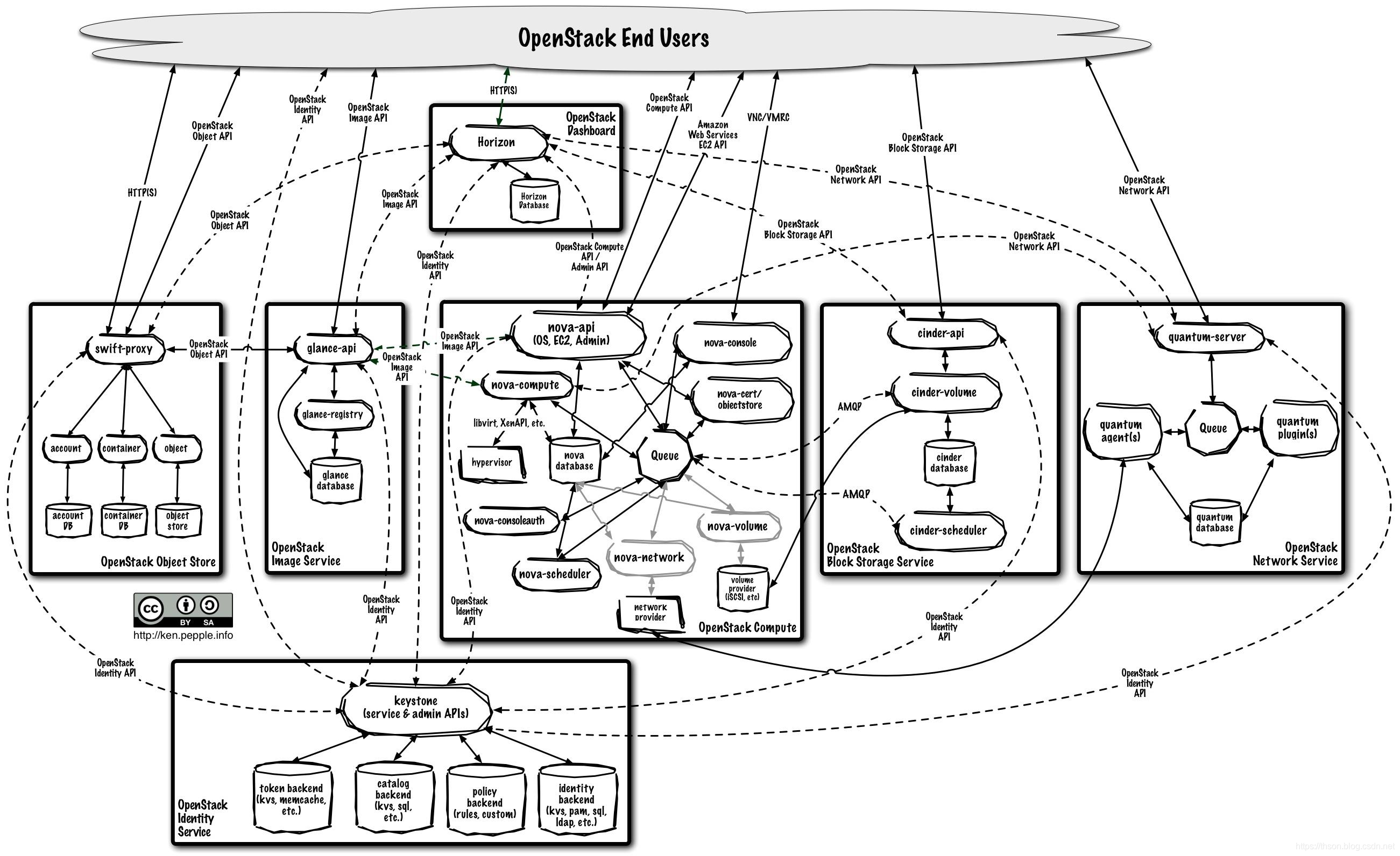 OpenStack 架构图