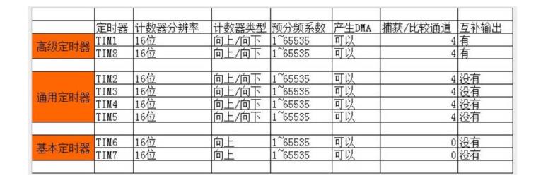 定时器分布情况