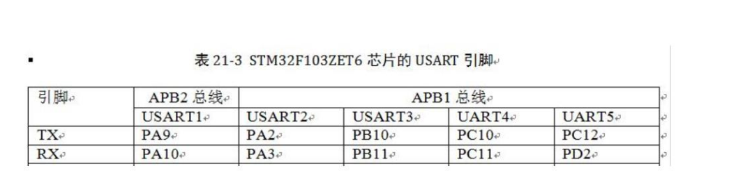 STM32F103VET6 芯片的 USART 引脚