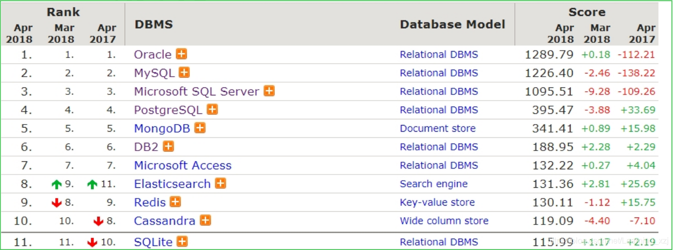 数据库基础（一）----- 数据库的基本概念，SQL分类