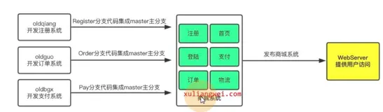 CI/CD持续集成概念（一）