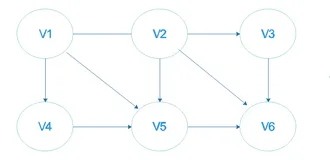 利用Dijkstra算法求顶点v1到其他各顶点的最短路径Java实现