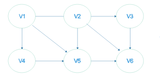 利用Dijkstra算法求顶点v1到其他各顶点的最短路径Java实现