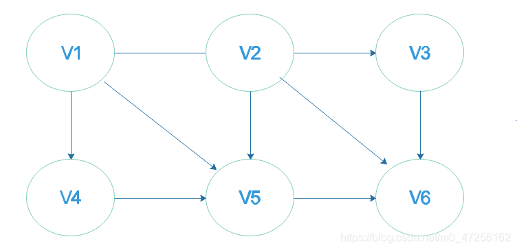利用Dijkstra算法求顶点v1到其他各顶点的最短路径Java实现