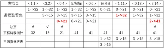 操作系统作业第十二周3.1.6大题第5题及3.2.9大题5 10 13 14 16 19题