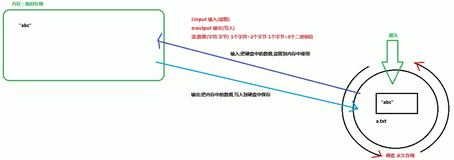 java学习之高级语法（二十二）----- IO字节流