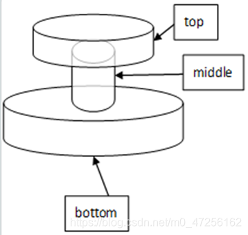 （设计题）造一个凳子(stool)是由三个圆柱体组成，分别表示它的 顶部，中部和底部。计算凳子的体积和表面积(忽略重叠的部分)。 请设计UML图(包括类以及类的关系，可以省略方法和属性)，并完成代码。
