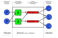 Centos7单节点部署RabbitMQ