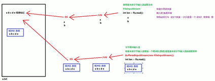 java学习之高级语法（二十五）-----  缓冲流