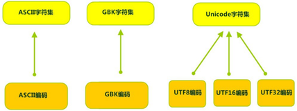 java学习之高级语法（二十六）----- 转换流