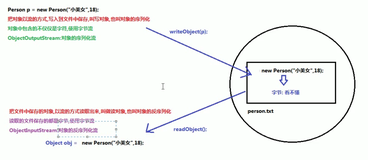 java学习之高级语法（二十七）----- 序列化流和打印流