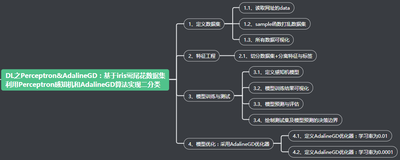 DL之Perceptron&AdalineGD：基于iris莺尾花数据集利用Perceptron感知机和AdalineGD算法实现二分类