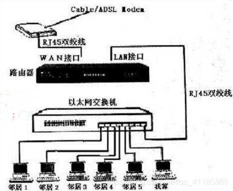 Computer:路由器连接交换机怎么建立局域网