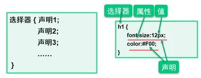 web前端学习（五）——HTML5中设置简单的CSS样式（选择器、内联样式、内部样式表及外部样式表）
