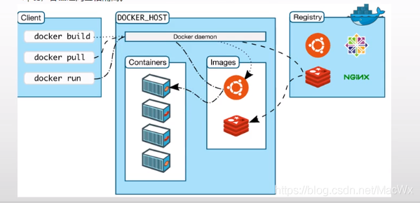 Centos7 安装Docker，常用命令，设置国内阿里云镜像，并且在docker中安装MySQL、Redis
