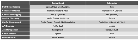 全面进入云原生时代，拥抱Kubernetes，再见了Spring Cloud