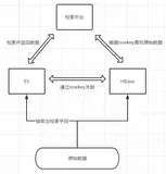 【教程】Hbase+ElasticSearch构建海量数据检索平台