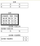 html表单元素的colspan和rowspan合并单元格