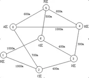 图的操作和应用之景区信息管理系统（数据结构课程设计）