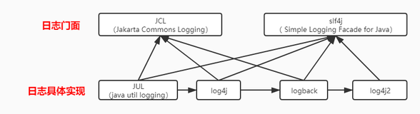 快速了解常用日志技术(JCL、Slf4j、JUL、Log4j、Logback、Log4j2)