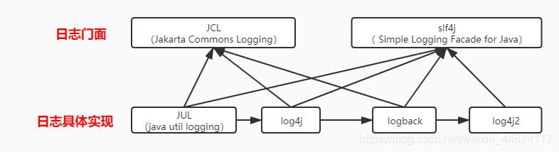 快速了解常用日志技术(JCL、Slf4j、JUL、Log4j、Logback、Log4j2)