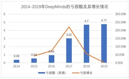 程序人生 - DeepMind巨亏42亿、独角兽惨遭3折贱卖，AI公司为何难有“好下场”？