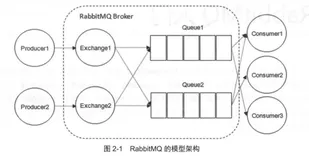 1、RabbitMQ教程-RabbitMQ简介