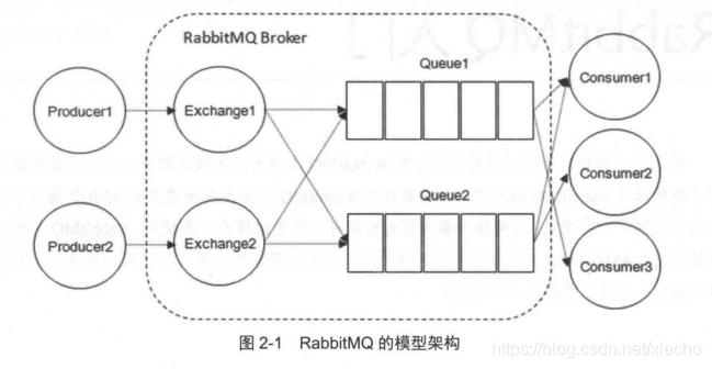 1、RabbitMQ教程-RabbitMQ简介