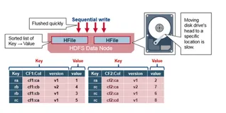 大白话彻底搞懂 HBase Rowkey 设计和实现方式