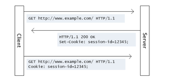 Http Cookie介绍与应用