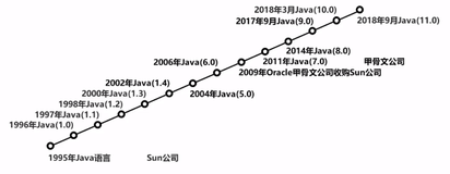 JAVA概述