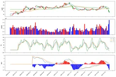 python股票量化交易（9）---使用TA-Lib库实现股价走势对比图