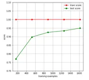 sklearn 中 learning_curve 函数 的详细使用方法 （机器学习）