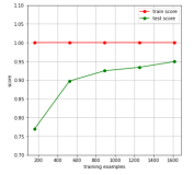 sklearn 中 learning_curve 函数 的详细使用方法 （机器学习）